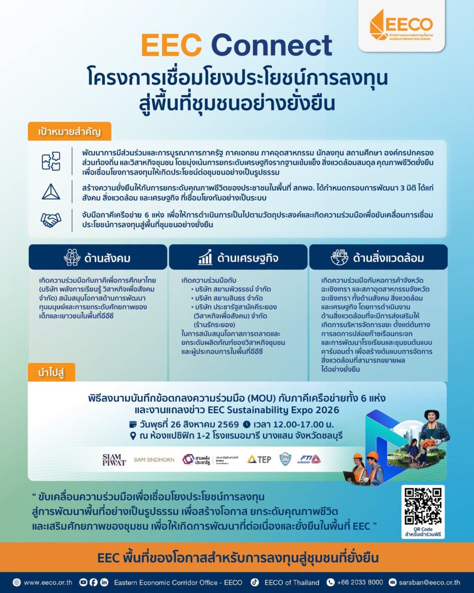 สกพอ. ผนึกกำลัง 6 ภาคีเครือข่าย เชื่อมโยงประโยชน์การลงทุนสู่พื้นที่ชุมอย่างยั่งยืน ผ่านการพัฒนา 3 มิติ เพื่อเศรษฐกิจฐานรากเข้มแข็ง สิ่งแวดล้อมสมดุล คุณภาพชีวิตยั่งยืน